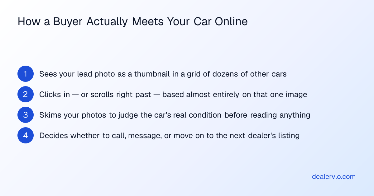 The steps an online used-car shopper goes through, starting with your thumbnail photo