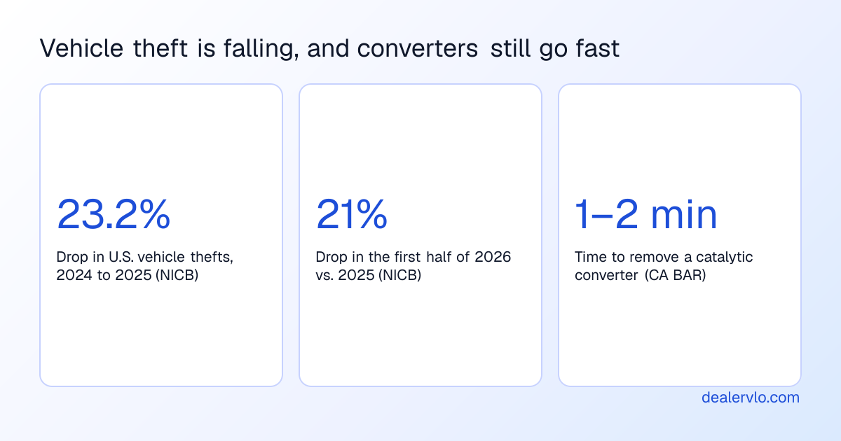 Three facts about vehicle theft: U.S. thefts fell 23.2 percent from 2024 to 2025 and 21 percent in the first half of 2026 according to NICB, and California's Bureau of Automotive Repair says a catalytic converter can be removed in one to two minutes.