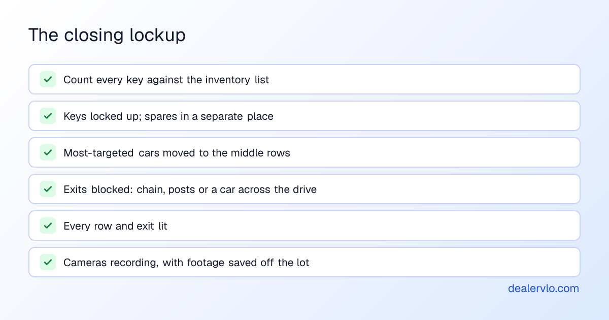 A small used-car lot's closing lockup checklist: count every key against the inventory list, lock keys and spares in separate places, move the most-targeted cars to the middle rows, block the exits, check every light, and confirm the cameras are recording off-site.
