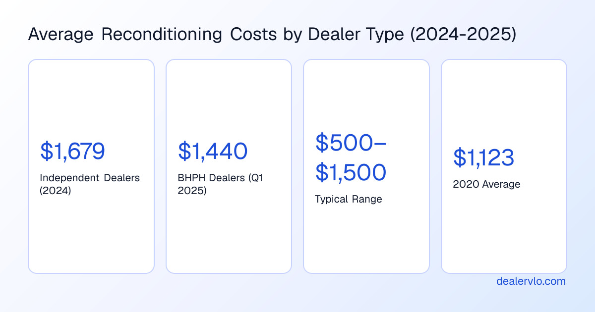 Average used car reconditioning costs by dealer type, showing independent dealers at $1,679, BHPH dealers at $1,440, and typical ranges from $500 to $1,500 per vehicle