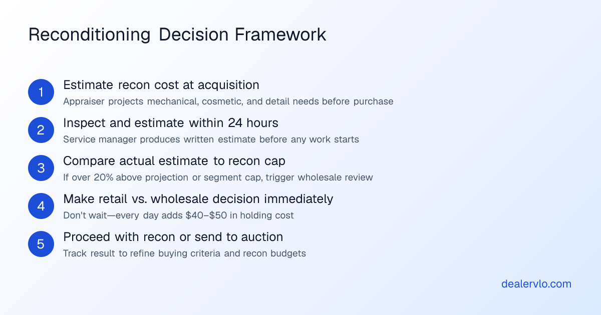 Step-by-step reconditioning decision process: estimate recon cost at acquisition, inspect within 24 hours, compare to cap, and wholesale if over budget