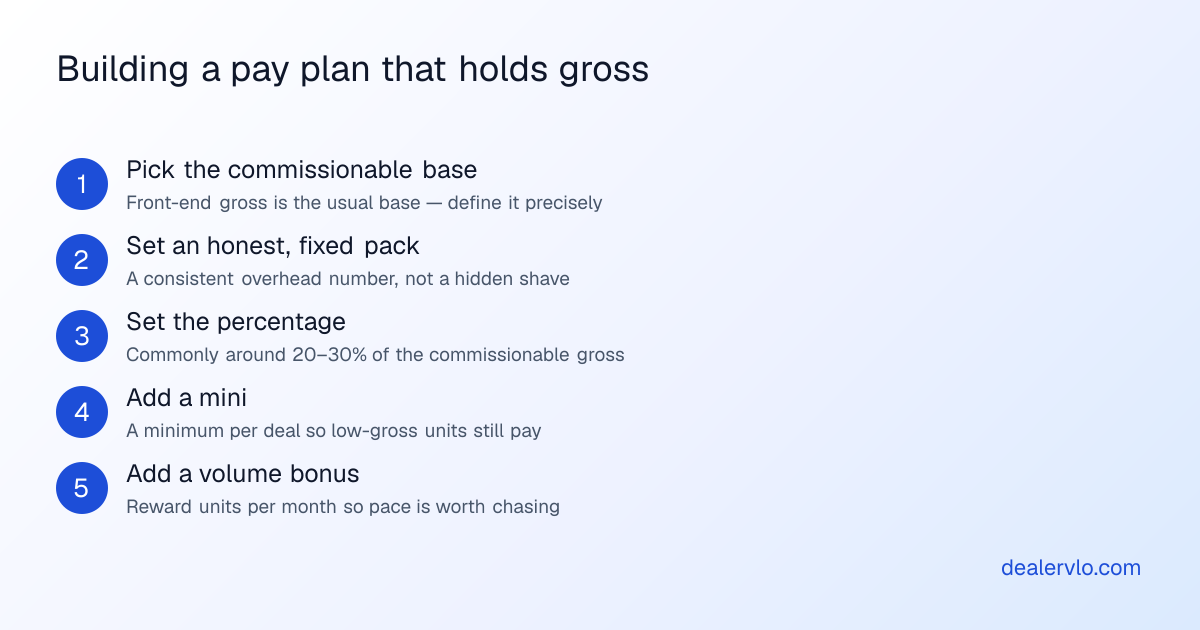 Five steps to build a used-car sales pay plan: pick the commission base, set an honest pack, set the percentage, add a mini, then add a volume bonus.