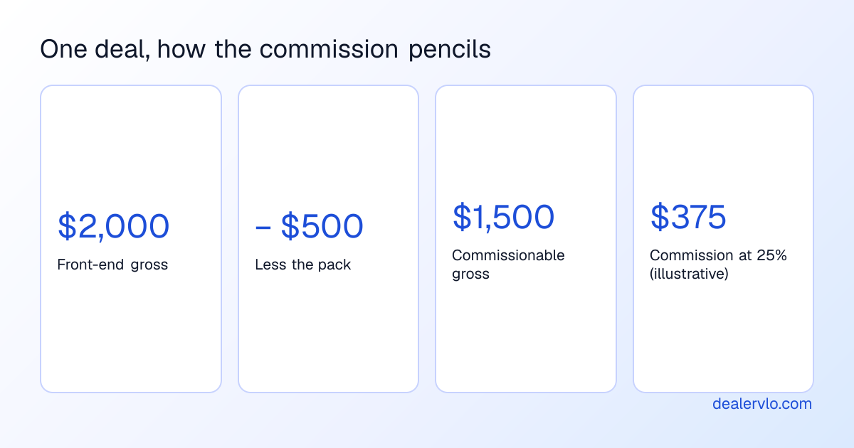 An illustrative used-car deal: $2,000 front-end gross minus a $500 pack leaves $1,500 commissionable, and at 25 percent the salesperson earns $375.