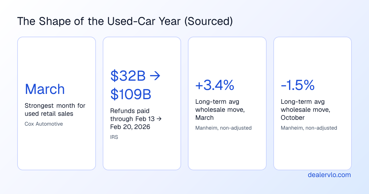 Four sourced seasonality figures: Cox Automotive says March is typically the strongest month for used retail sales; IRS cumulative refunds rose from about 32 billion dollars through February 13, 2026 to about 109 billion through February 20; Manheim's long-term average March move in non-adjusted wholesale values is plus 3.4 percent; its long-term average October move is minus 1.5 percent