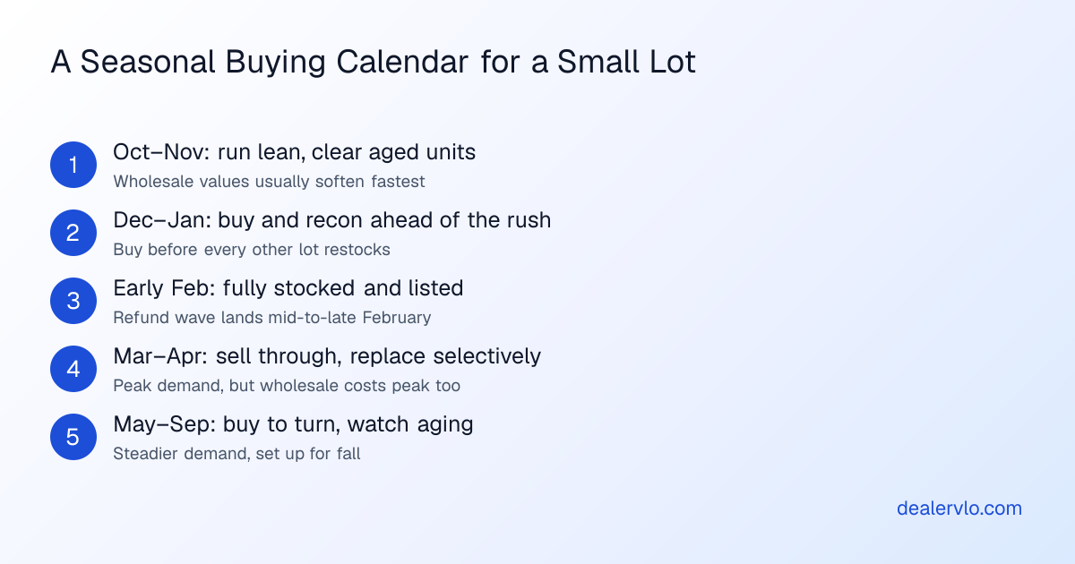 A seasonal buying calendar for a small used-car lot: run lean and clear aged units in October and November, buy and recondition ahead in December and January, be fully stocked and listed by early February, sell through March and April while replacing selectively, then buy to turn from May through September
