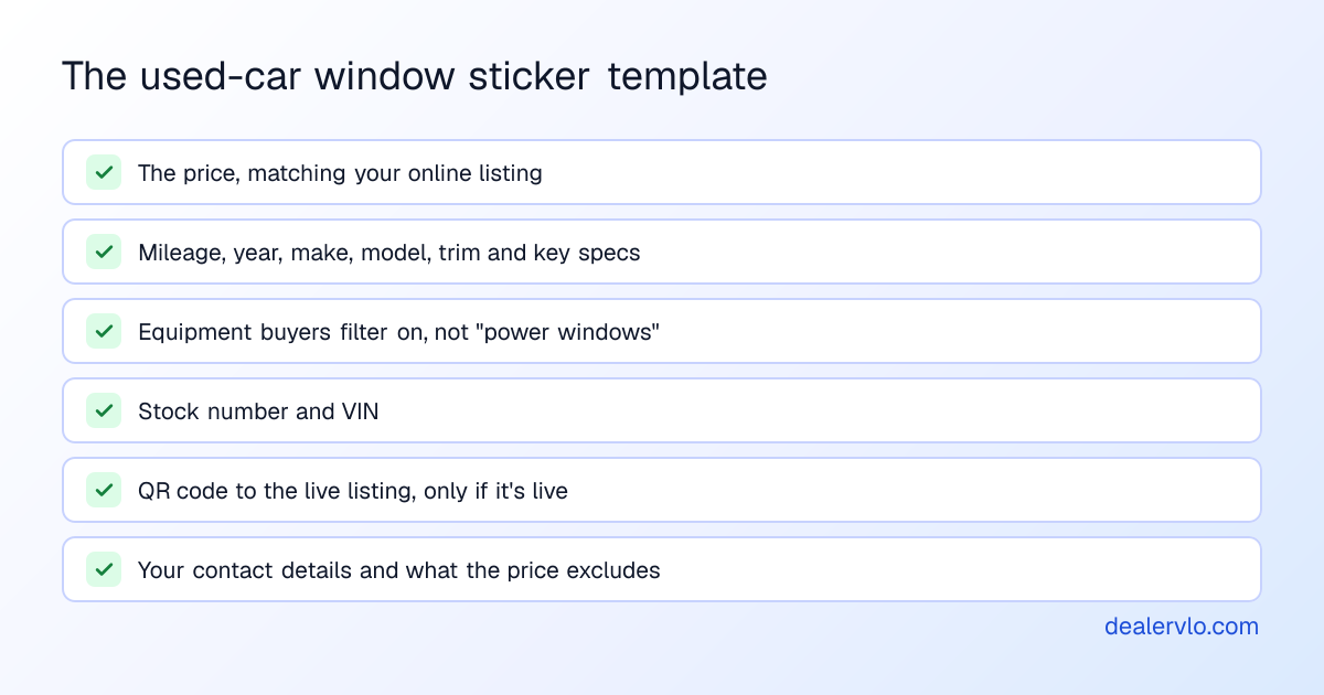 Checklist of what belongs on a used car window sticker: the price that matches the online listing, mileage and year make model trim, the equipment buyers actually filter on, the stock number and VIN, a QR code to the live listing, and the dealership's contact details with a line on what the price excludes.