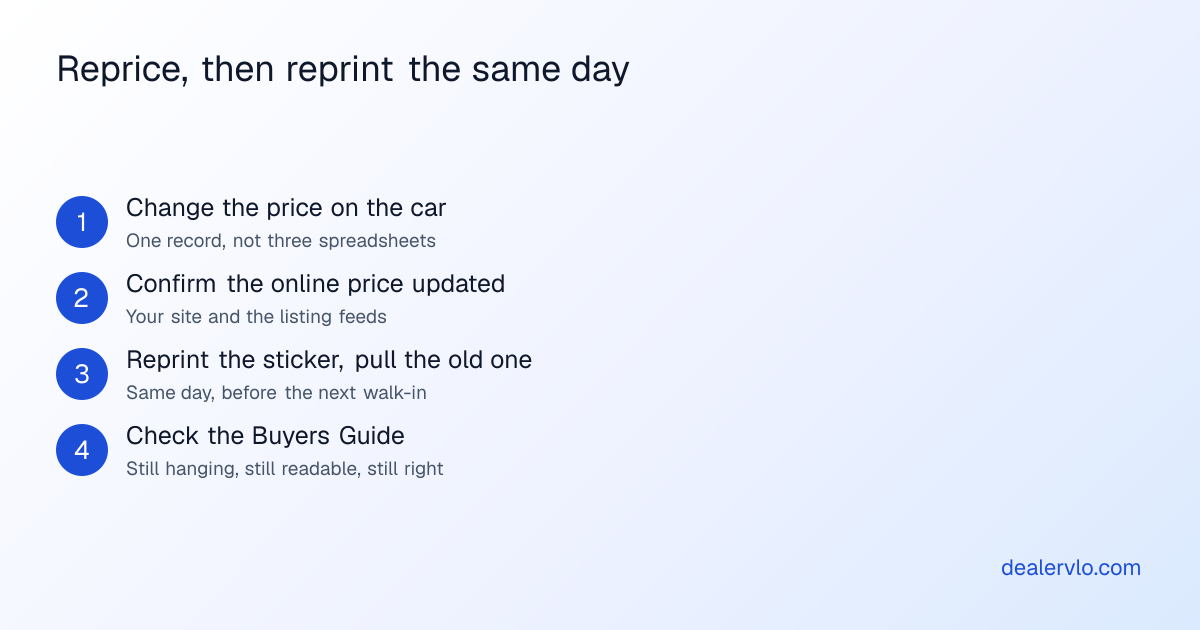 Four steps to keep a used car window sticker in sync with the online price: change the price on the car, confirm the website and listing feeds carry it, reprint the sticker and pull the old one, and check the Buyers Guide is still visible and unchanged.