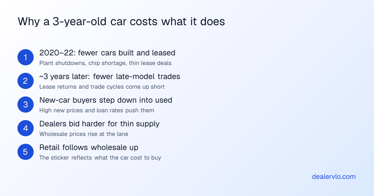 How the used-car price squeeze works, in five steps: fewer new cars were built and leased in 2020 to 2022; about three years later, fewer late-model trades and lease returns reach the used market; buyers priced out of new step down into used; dealers bid harder for the thinner supply at auction; and retail prices follow wholesale up.