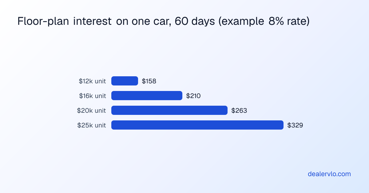 Example floor-plan interest on a single car held 60 days at an illustrative 8 percent annual rate: about $158 on a $12,000 unit, about $210 on a $16,000 unit, about $263 on a $20,000 unit, and about $329 on a $25,000 unit.