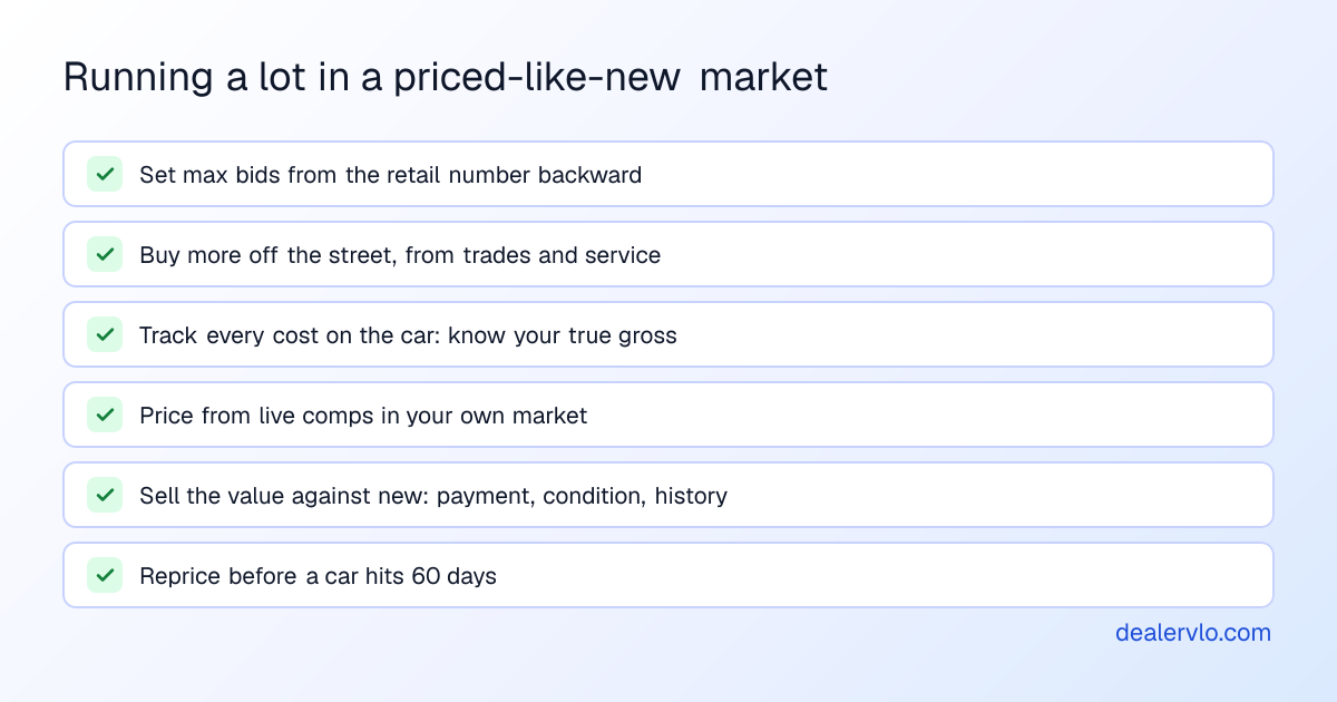 Six moves for a used-car dealer when used prices are near new: set max bids from the retail number backward, buy more off the street and from trades, track every cost on the car so you know true gross, price from live local comps, sell the value against new, and reprice before a car hits 60 days.