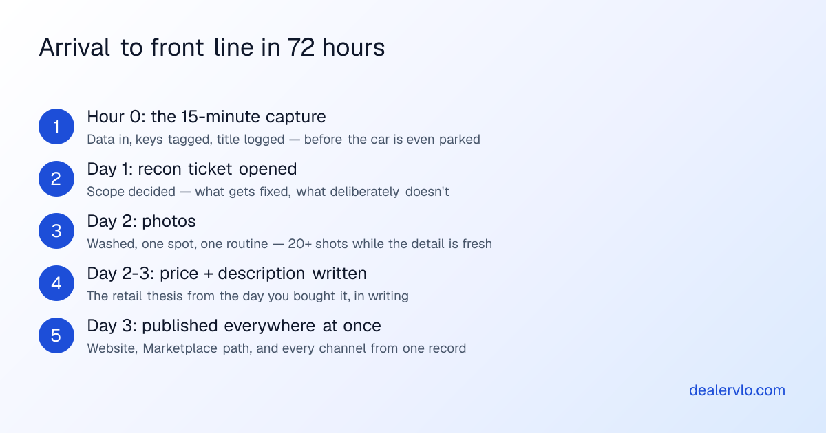 Five-step 72-hour vehicle intake pipeline for used-car dealers: capture data on arrival day, open the recon ticket, photograph after recon, price and describe, then publish everywhere at once.