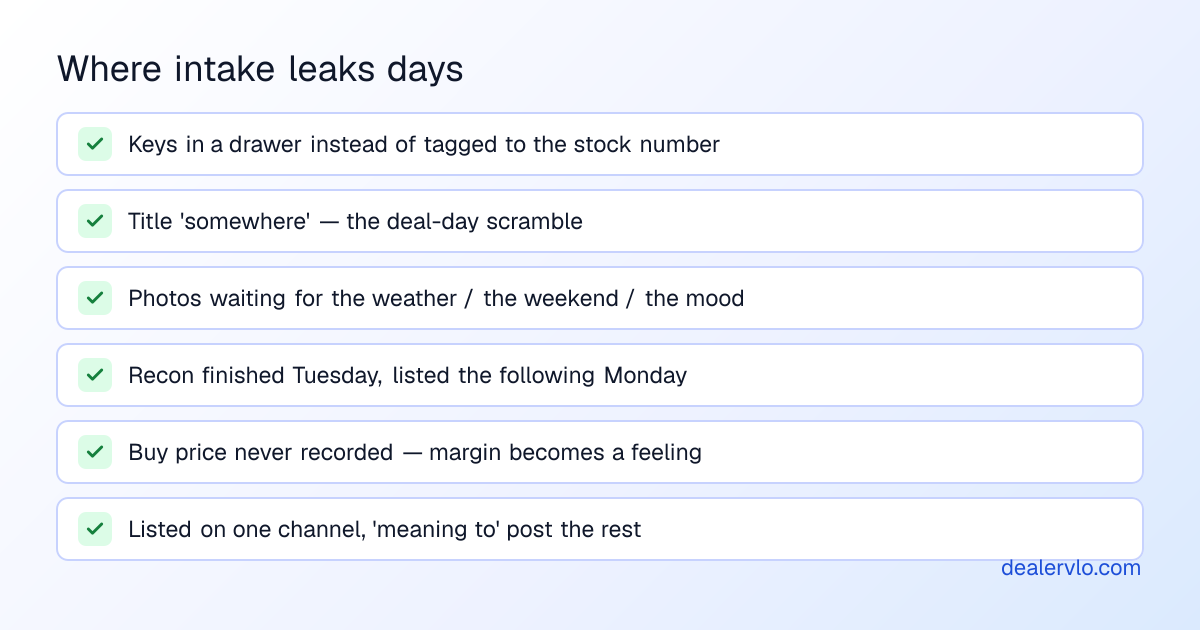 Checklist of the common vehicle intake failure points that add silent holding days for dealers: untagged keys, unlogged titles, photos waiting on perfect weather, unlisted finished cars, and unrecorded buy prices.