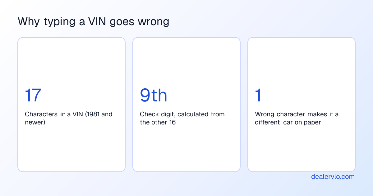 A VIN is 17 characters long, its ninth character is a check digit calculated from the other sixteen, and one wrong character makes it a different car on paper.
