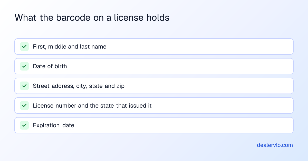 The fields a US driver's license PDF417 barcode carries under the AAMVA standard: full name, date of birth, street address, license number and issuing state, and the expiration date.