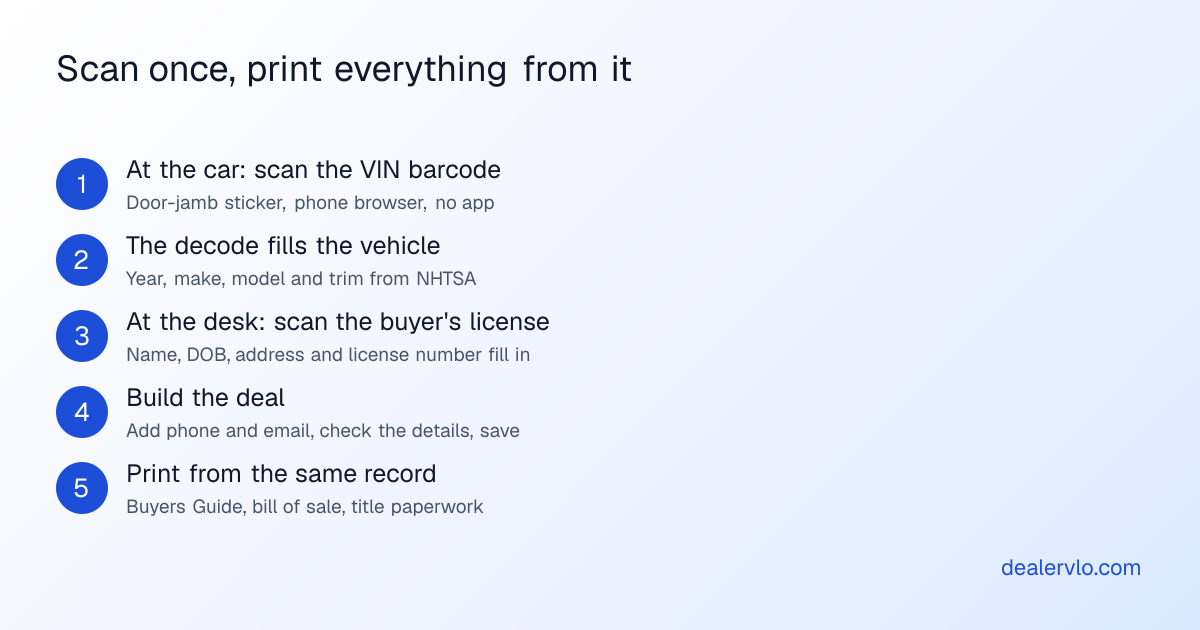 Five-step scan-to-paperwork workflow for a used-car dealer: scan the VIN at the car, let the decode fill the vehicle, scan the buyer's license at the desk, build the deal, then print the paperwork from the same data.