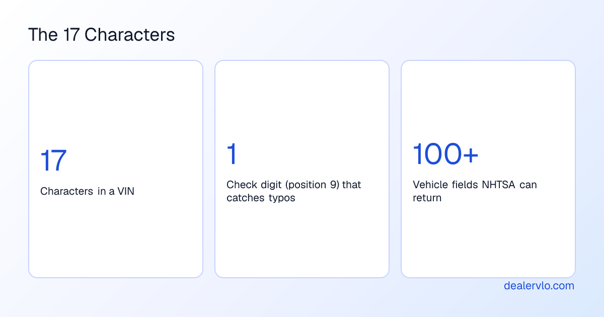 A VIN is 17 characters with a check digit at position nine, and NHTSA can return well over 100 fields from it