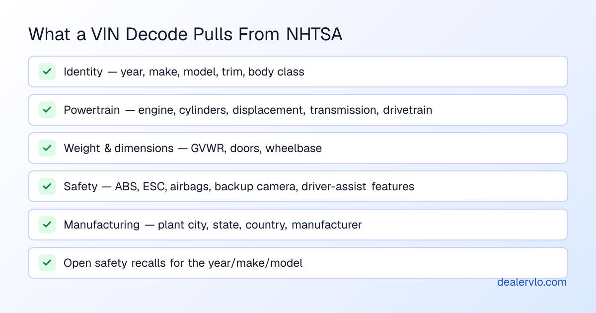 What a VIN decode pulls from NHTSA: identity, powertrain, weight, safety, plant, and recalls