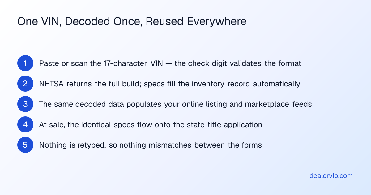 One VIN decoded once flows through inventory, listing, feeds, and the title application