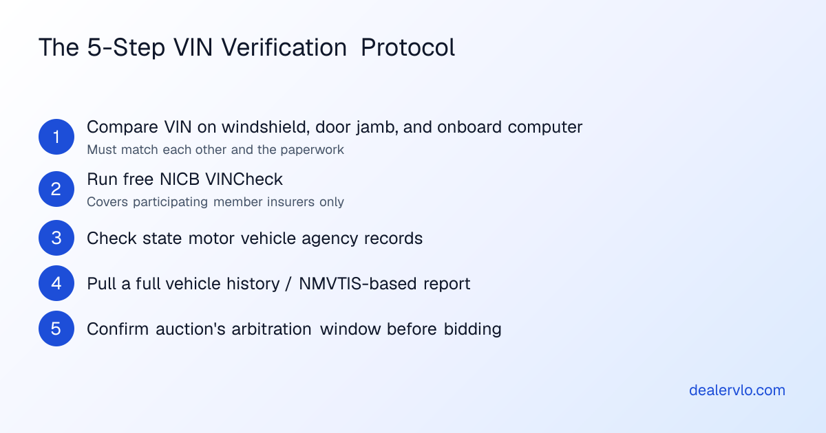 A five-step VIN verification checklist showing how to verify a VIN before buying at auction, from physical plate comparison through title history screening.