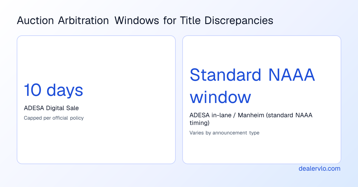 A comparison chart showing arbitration windows at major auctions, useful context when you verify a VIN before buying at auction through a digital sale.