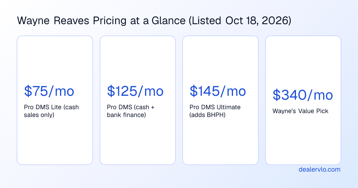 Wayne Reaves list prices as of October 18, 2026: Pro DMS Lite $75 a month, Pro DMS $125, Pro DMS Ultimate $145, and Wayne's Value Pick $340 with unlimited users, a website, and book values.