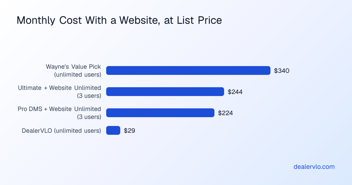 Monthly cost with a dealer website at list price: Wayne's Value Pick $340, Pro DMS Ultimate plus Website Unlimited $244, Pro DMS plus Website Unlimited $224, each Pro DMS line for 3 users, and DealerVLO $29 for unlimited users.