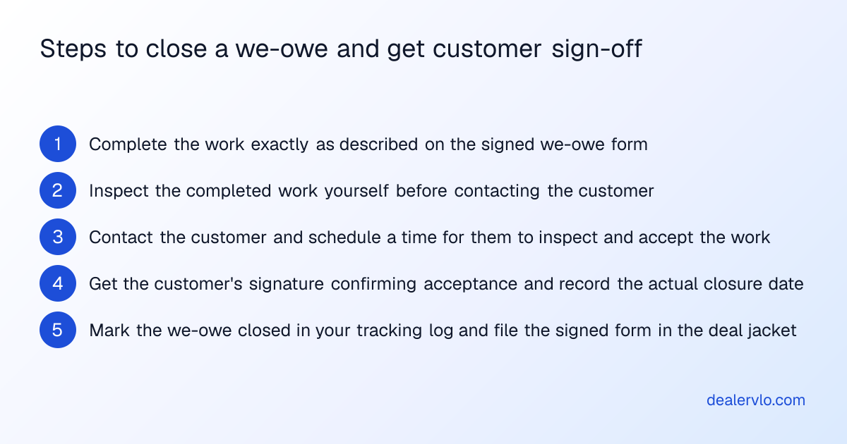 Steps to close a we-owe: complete the work as described, inspect it yourself, contact the customer, get their signature confirming acceptance, and mark the closure date in your tracking log