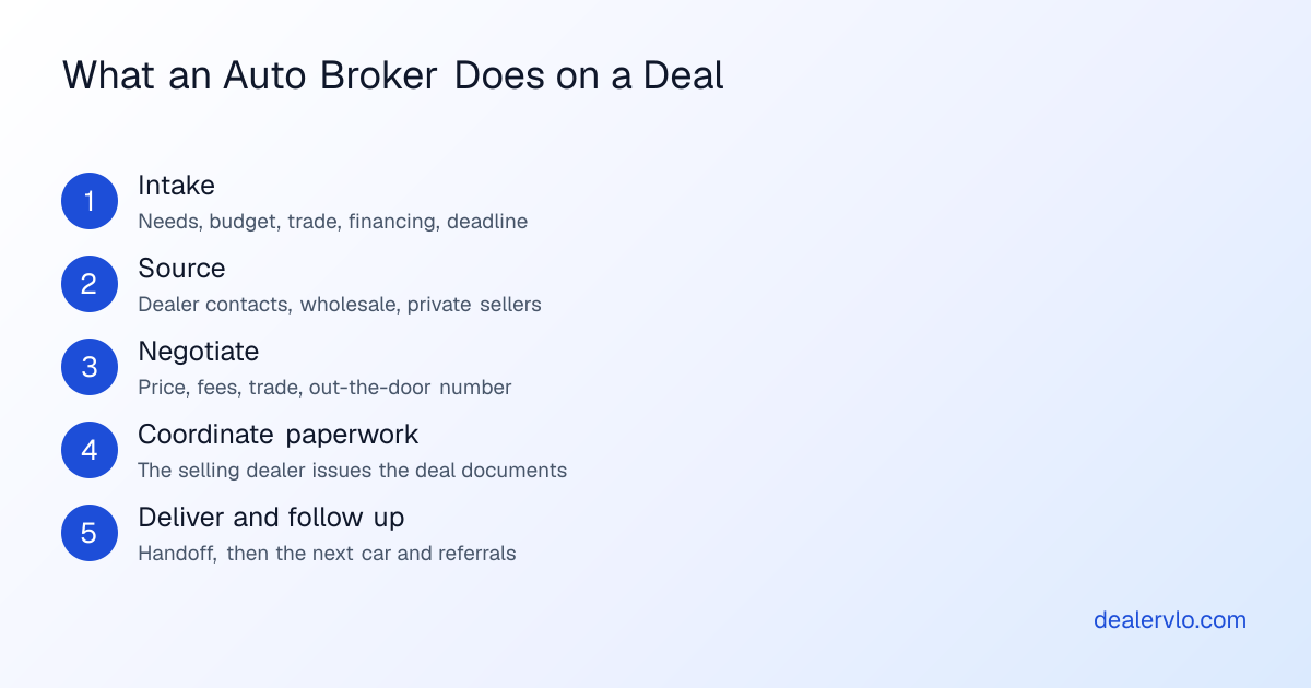 What an auto broker does on a deal: take the client's needs and budget, source matching cars, negotiate price and terms, coordinate the paperwork with the seller, then deliver and follow up for referrals