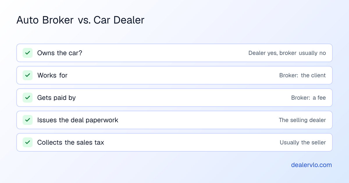 Auto broker versus car dealer: a broker usually does not own the car while a dealer does; a broker works for the client while a dealer sells its own inventory; a broker is usually paid a fee while a dealer earns gross on the sale; the selling dealer issues the paperwork and in most states collects the tax