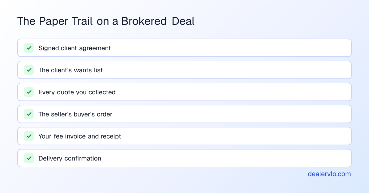 The paper trail an auto broker should keep on every deal: the signed client agreement, the client's wants list, the quotes collected, the selling dealer's buyer's order, the fee invoice and receipt, and the delivery confirmation
