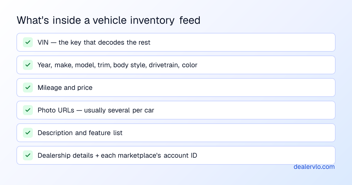 What a vehicle inventory feed contains per car: the VIN, year make model and trim, mileage and body style, the price, photo URLs, a description and feature list, and the dealership details and marketplace account IDs that match the feed to you.