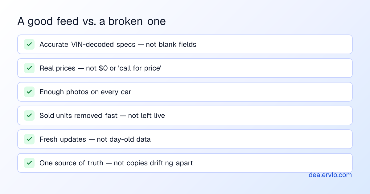 What separates a good vehicle inventory feed from a broken one: accurate VIN-decoded specs instead of blank fields, real prices instead of zero or call-for-price, enough photos on every car, sold units removed fast instead of left live, updates that are fresh not day-old, and one source of truth instead of copies drifting apart.