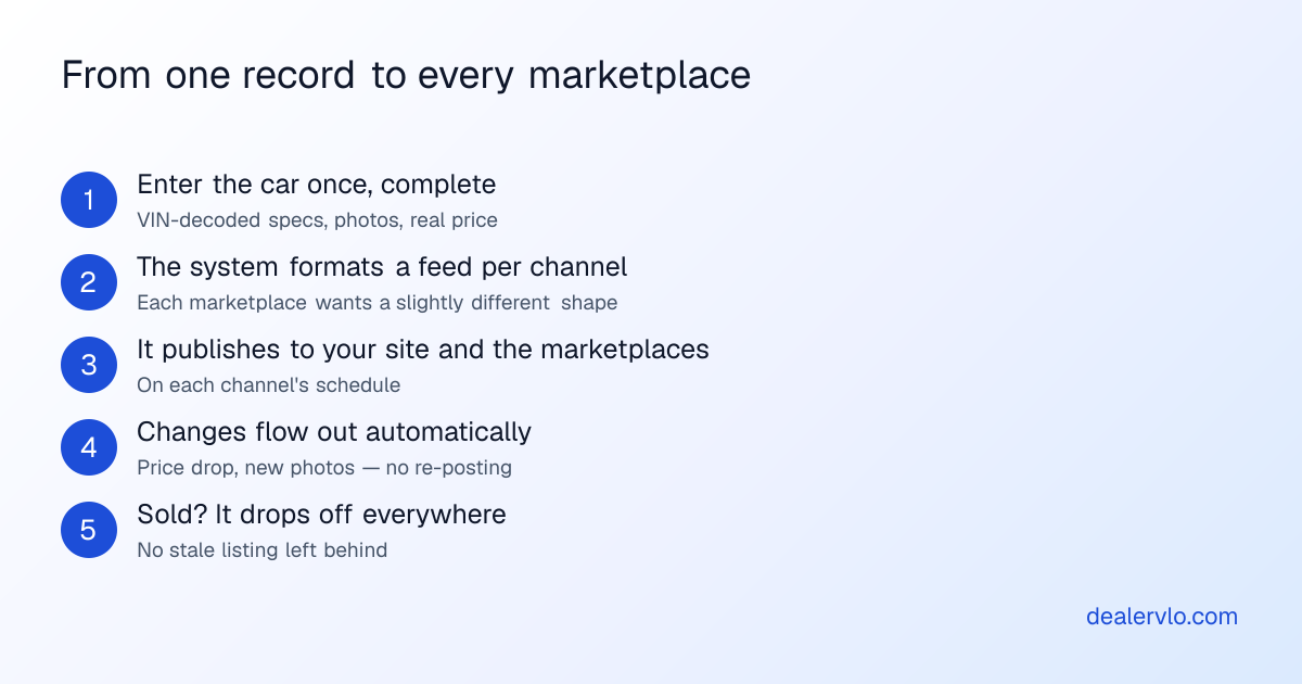 How one inventory record becomes listings everywhere: enter the car once with complete VIN-decoded data, the system formats a feed for each channel, it publishes to your site and the marketplaces on schedule, updates flow out automatically when anything changes, and the car drops off every channel when it sells.