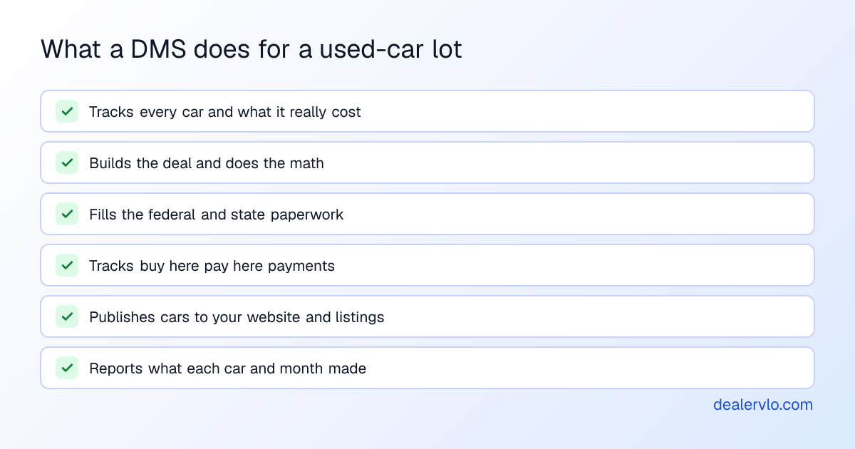 Six jobs dealer management software does for an independent used-car lot: tracks every car and what it cost, builds the deal and its math, fills the federal and state paperwork, tracks buy here pay here payments, publishes cars to the website and listing sites, and reports what each car and month really made.