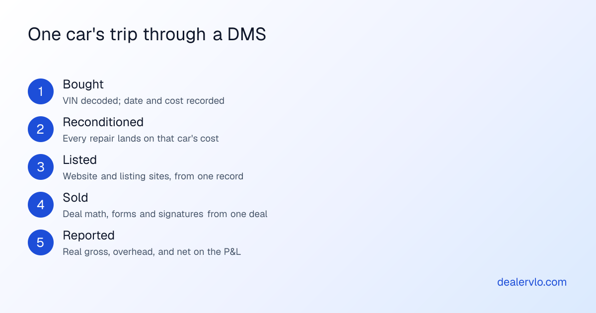 One used car's trip through a dealer management system: bought and VIN-decoded, reconditioned with costs on the car, priced and listed on the website and listing sites, sold through a deal with every form filled from it, then reported as real gross on the P&L.