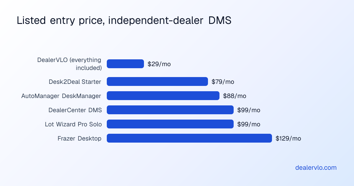 Lowest listed monthly entry price for an independent-dealer DMS, as of late September 2026: DealerVLO $29, Desk2Deal Starter $79, AutoManager DeskManager $88, DealerCenter $99, Lot Wizard Pro Solo $99, and Frazer Desktop $129.