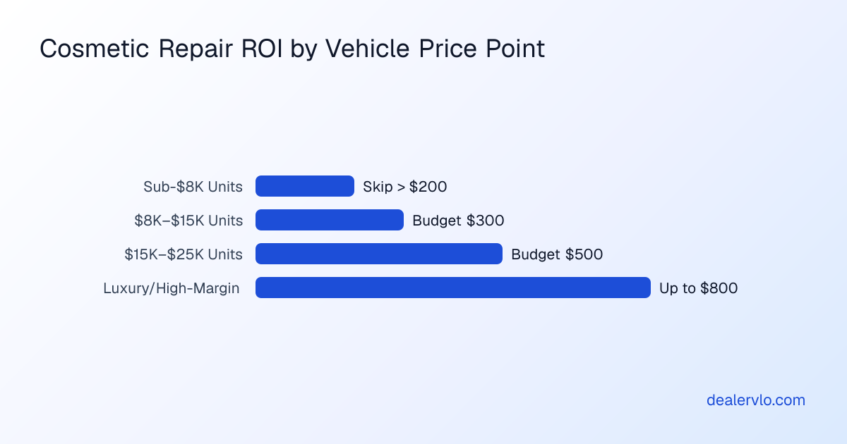 Comparison showing recon cost versus margin impact for cosmetic repairs on different vehicle price points