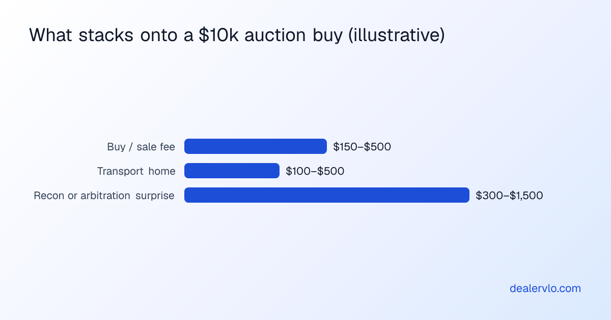 Illustrative example of the costs that stack onto a $10,000 auction purchase for a dealer: a buy or sale fee of roughly $150 to $500, transport home of about $100 to $500, and reconditioning or arbitration surprises that can run $300 to $1,500 on a car bought with limited inspection.