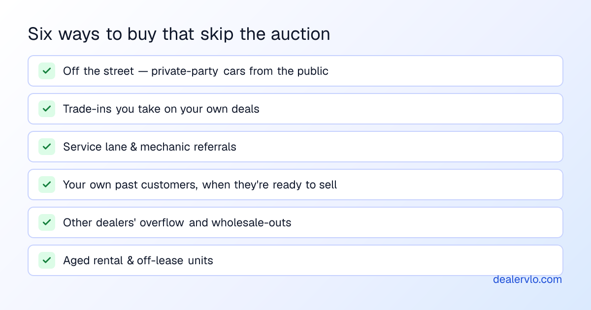 Six off-auction sourcing channels for a used-car dealer: buying directly from the public on Marketplace and Craigslist, trade-ins taken on your own deals, cars from a service lane or mechanic referrals, your own past customers, other dealers' overflow inventory, and aged rental or lease units.