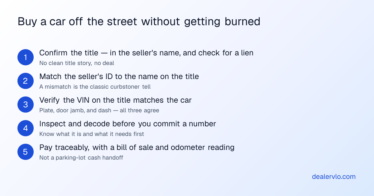 Five steps for a dealer buying a car from a private seller: confirm the title is in the seller's name and check for a lien, match the seller's ID to the title, verify the VIN on the title matches the car, inspect and decode the VIN before you commit a number, and pay with a traceable method plus a bill of sale and odometer statement.
