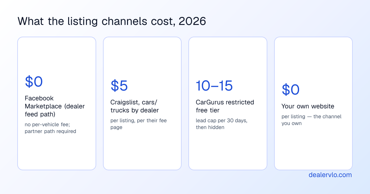 What it costs dealers to list used cars online in 2026: Facebook Marketplace dealer feed at no per-vehicle fee, Craigslist at five dollars per dealer listing, CarGurus free tier capped near ten to fifteen leads per month, and your own website at no per-listing cost.