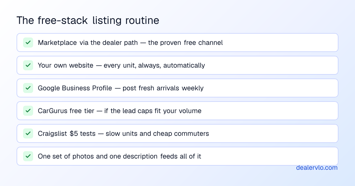 Checklist of the free listing channels a used-car dealer should work in 2026: Facebook Marketplace via the dealer path, the dealership's own website, Google Business Profile posts, CarGurus free tier where the caps fit, and five-dollar Craigslist tests on slow units.