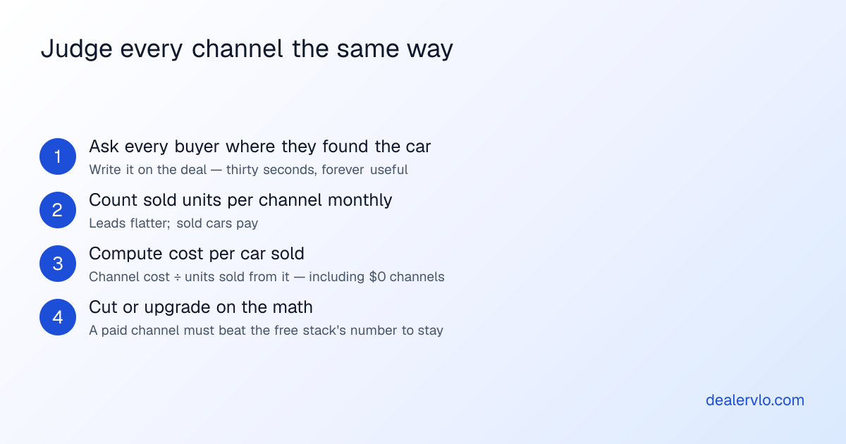 Four steps for dealers to evaluate used-car listing channels: track where each buyer came from, count sold units per channel monthly, compute cost per car sold, and cut or upgrade channels on the math.