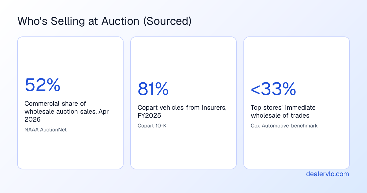 Three sourced auction figures: commercial consignors were 52% of wholesale auction sales in April 2026 per NAAA AuctionNet; 81% of the vehicles Copart processed in fiscal 2025 came from insurance companies; top used-car departments keep immediate wholesale of trades under 33% per Cox Automotive