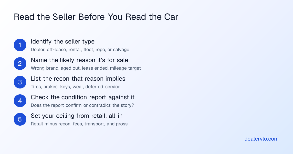 Five steps for using the seller's reason in an auction bid: identify the seller type, name the likely reason it's for sale, list the recon that reason implies, check the condition report against it, then set your bid ceiling from retail minus all-in cost