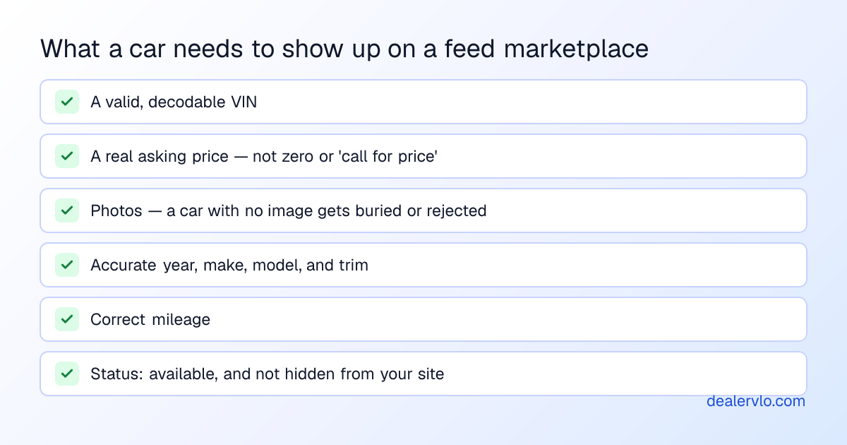 What a used car needs to appear in listing-site search: a valid decodable VIN, a real asking price above zero, at least a few real photos, accurate year make model and trim, correct mileage, and an available status that isn't hidden from your website.