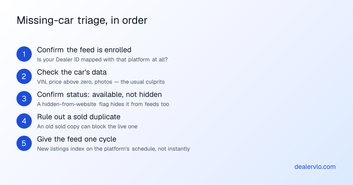 Five-step triage for a used car that isn't showing up on the listing sites: confirm the feed is enrolled and your Dealer ID is mapped, check the car has the required data, confirm it's available and not hidden, make sure no sold duplicate is blocking it, and rule out normal feed timing before assuming it's broken.
