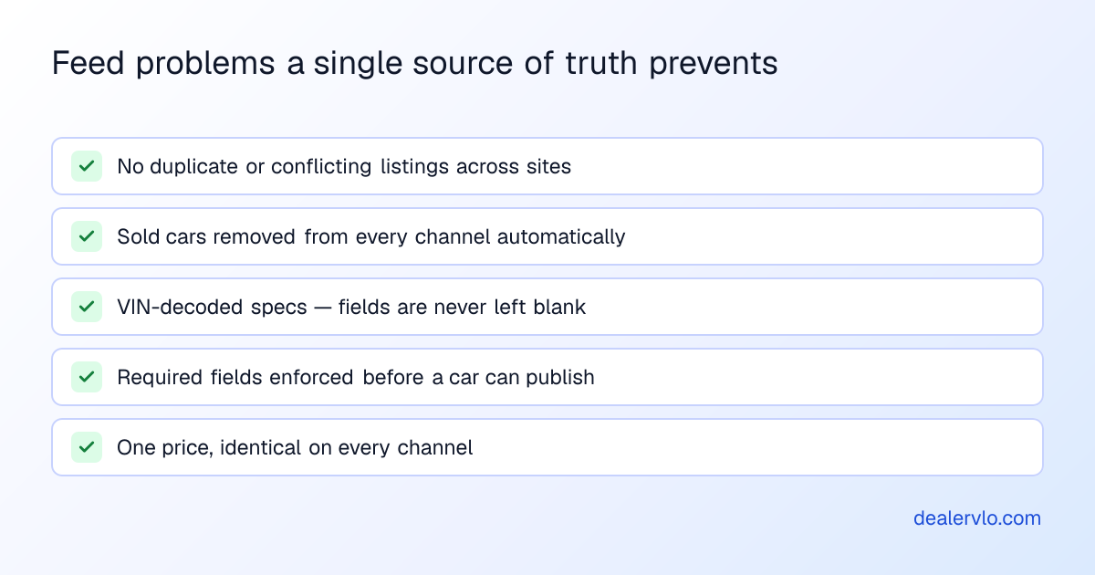 Listing problems that one source of inventory truth prevents: no duplicate or conflicting listings across sites, sold cars removed everywhere automatically, VIN-decoded specs so fields are never blank, required fields enforced before a car can publish, and one price that's the same on every channel.
