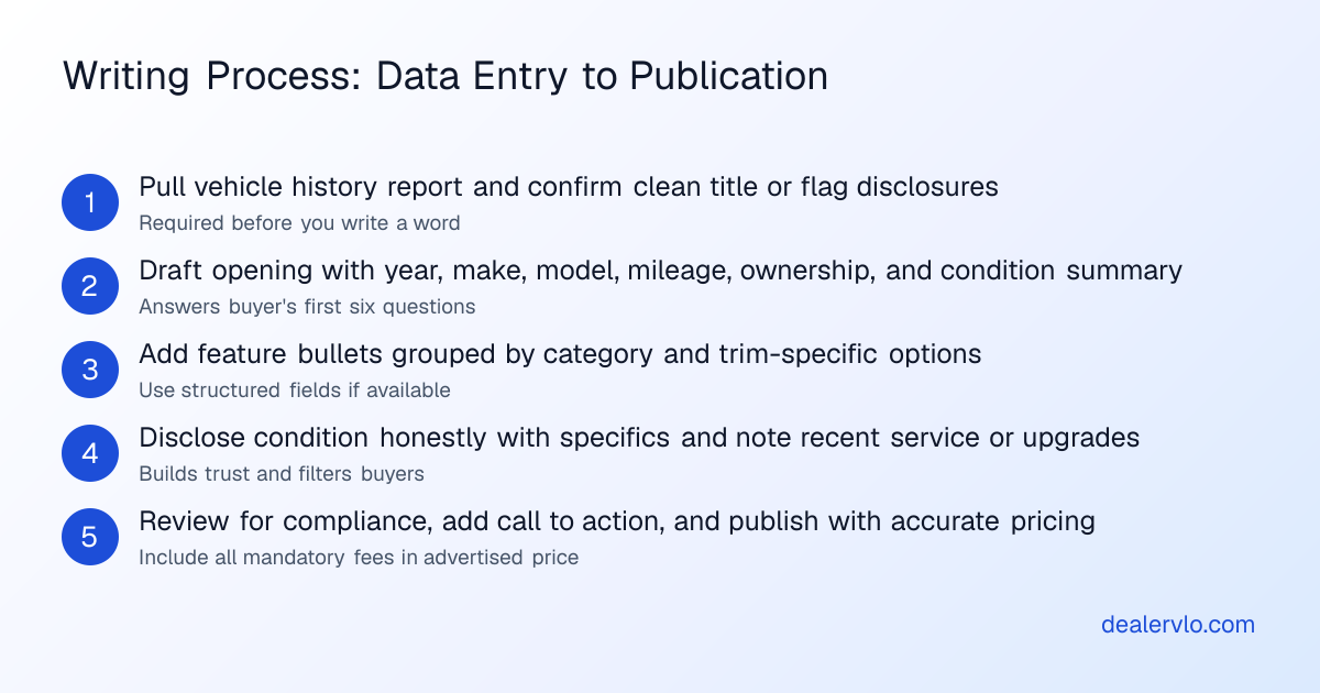 Step-by-step process for writing a used car listing from data entry to final review