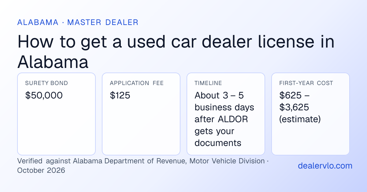 Alabama used car dealer license requirements at a glance: $50,000 surety bond, $125 application fee, About 3 – 5 business days after ALDOR gets your documents timeline
